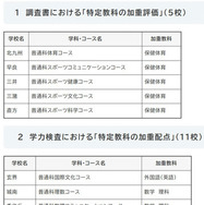 【高校受験2028】福岡県立高、加重評価5校・加重配点11校