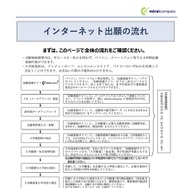 インターネット出願の流れ