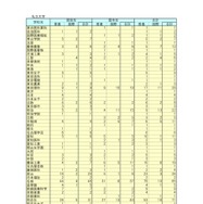 2026年大学等合格者数（私立大学）