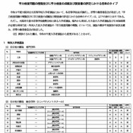 学力検査問題の種類並びに学力検査の成績および調査書の評定にかける倍率のタイプ