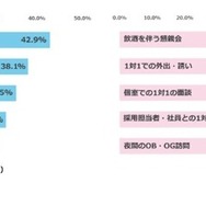 就職活動・インターンシップ中に、セクシュアルハラスメントの被害に遭うことに不安を感じるのはどのような場面か