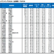 自治体ブランドランキング2026＜全国版＞TOP30
