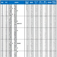 自治体ブランドランキング2026＜全国版＞1位～50位