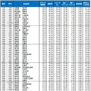 自治体ブランドランキング2026＜全国版＞51位～100位