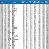 自治体ブランドランキング2026＜全国版＞101位～150位