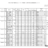 私立高等学校（全日制）募集要項（一部）