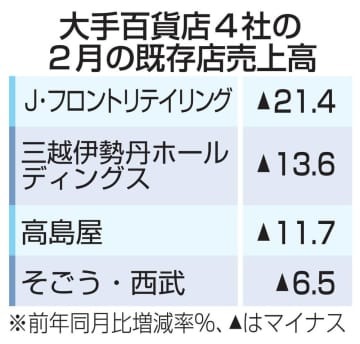 大手百貨店4社の2月の既存店売上高
