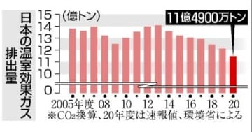 日本の温室効果ガス排出量