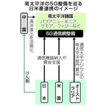 南太平洋の5G整備を巡る日米豪連携のイメージ