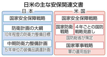 日米の主な安保関連文書