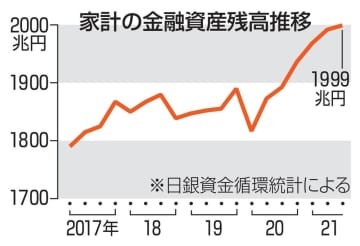 家計の金融資産残高推移