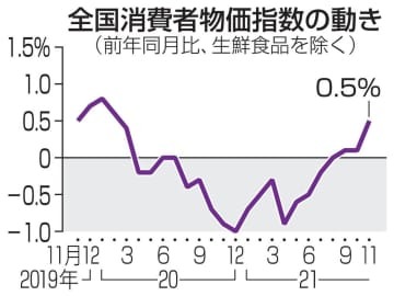 全国消費者物価指数の動き