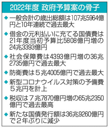 2022年度政府予算案の骨子
