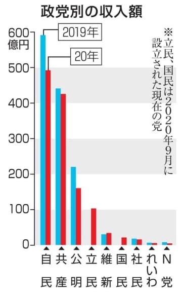 政党別の収入額