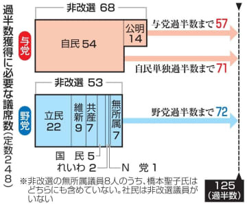 過半数獲得に必要な議席数
