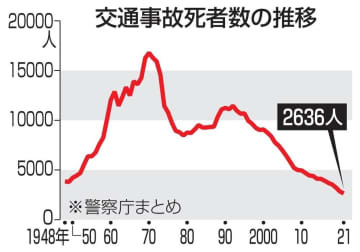 交通事故死者数の推移