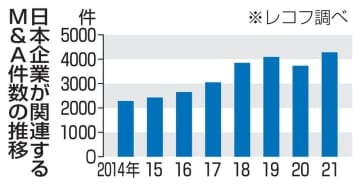 日本企業が関連するM＆A件数の推移