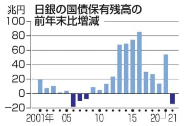 日銀の国債保有残高の前年末比増減