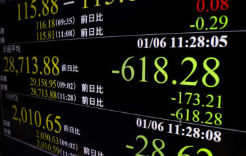 日経平均株価の下げ幅が一時600円を超えたことを示すモニター＝6日午前、東京・東新橋