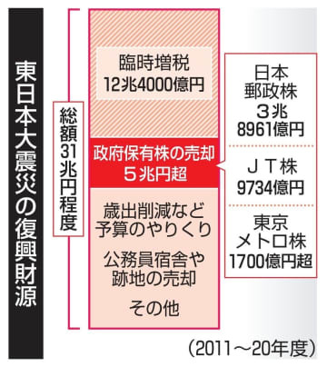 政府保有株の売却収入