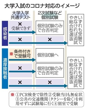 大学入試のコロナ対応のイメージ