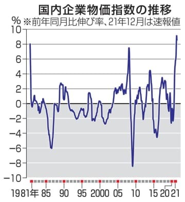国内企業物価指数の推移