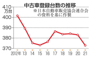 中古車登録台数の推移