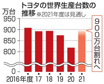 トヨタの世界生産台数の推移