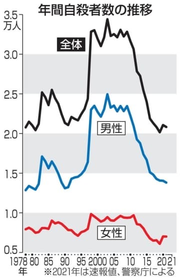 年間自殺者数の推移