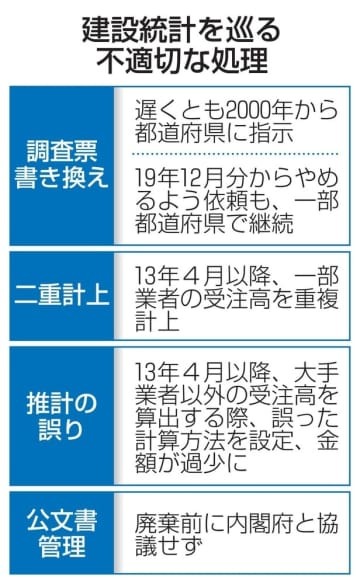 建設統計を巡る不適切な処理