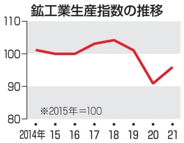 鉱工業生産指数の推移