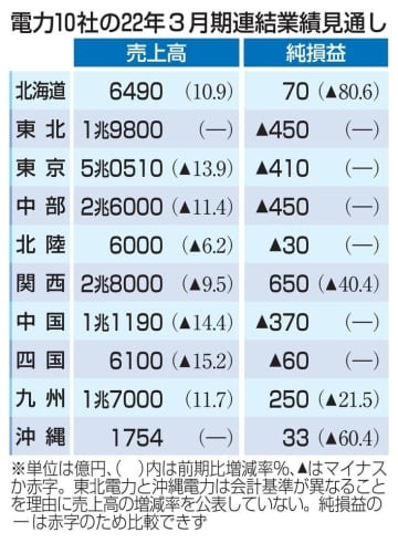 電力10社の22年3月期連結業績見通し