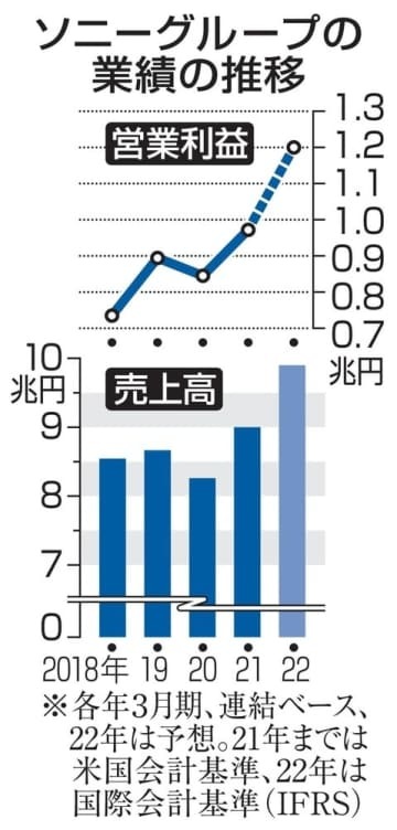 ソニーグループの業績の推移