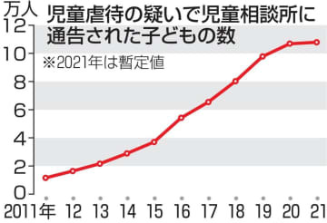 児童虐待の疑いで児童相談所に通告された子どもの数