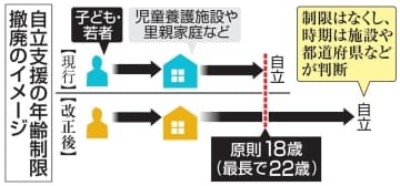 自立支援の年齢制限撤廃のイメージ