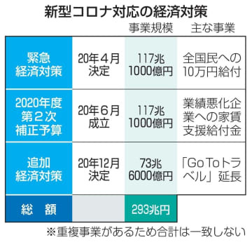 新型コロナ対応の経済対策
