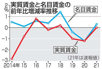 実質賃金と名目賃金の前年比増減率推移