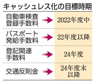 キャッシュレス化の目標時期