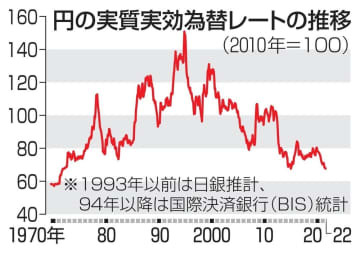 円の実質実効為替レートの推移