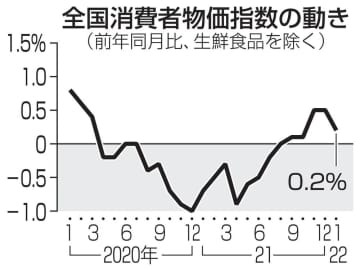 全国消費者物価指数の動き