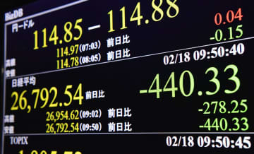 下げ幅が一時400円を超えた日経平均株価を示すモニター＝18日午前、東京・東新橋