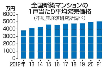 全国新築マンションの1戸当たり平均発売価格