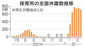 保育所の全面休園数推移