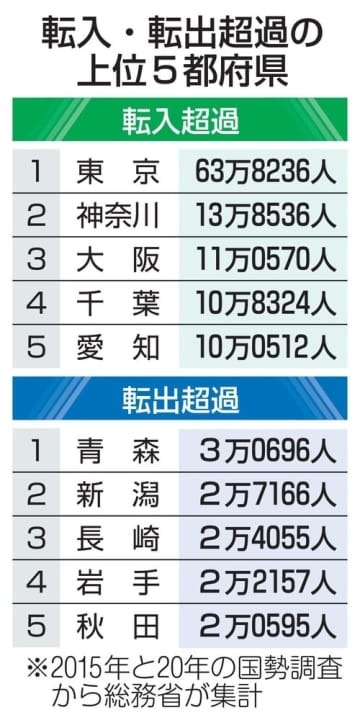 転入・転出超過の上位5都府県