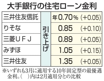 大手銀行の住宅ローン金利