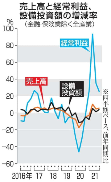 売上高と経常利益、設備投資額の増減率