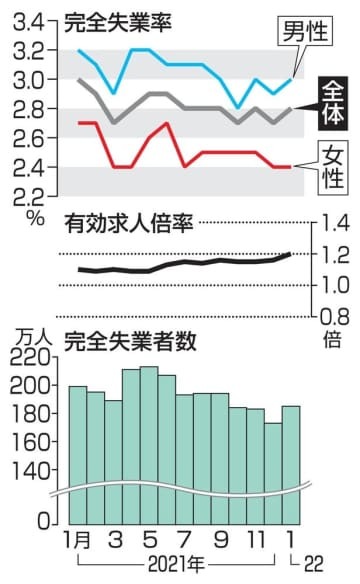 完全失業率・失業者数と有効求人倍率