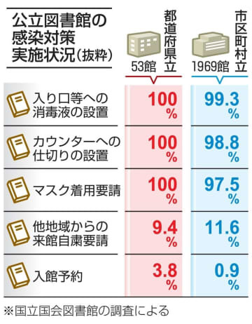 公立図書館の感染対策実施状況（抜粋）