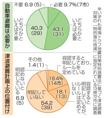 自動車避難は必要か、津波避難計画上の位置付け