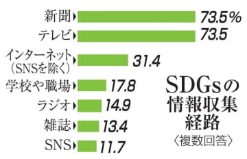 SDGsの情報収集経路